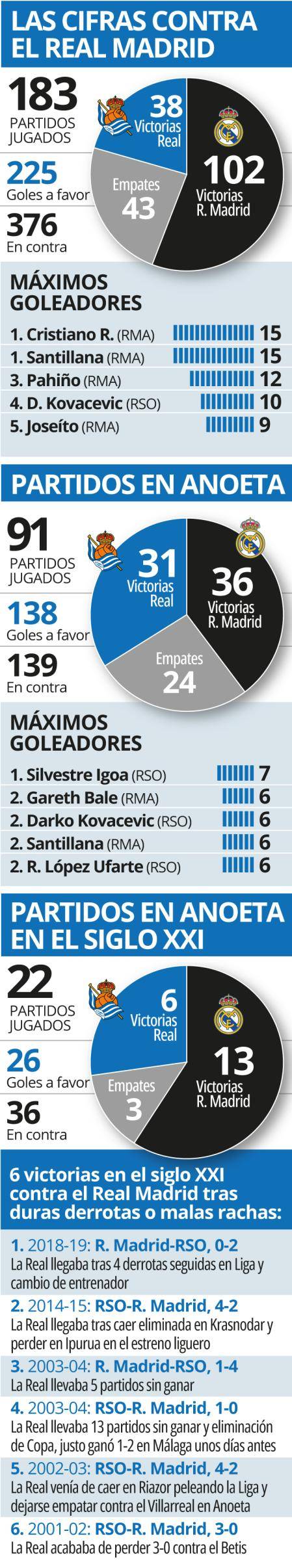 Datos Real vs Madrid